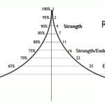 Sterk worden door trainingen met een piramide schema