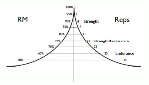 Piramide schema trainingen