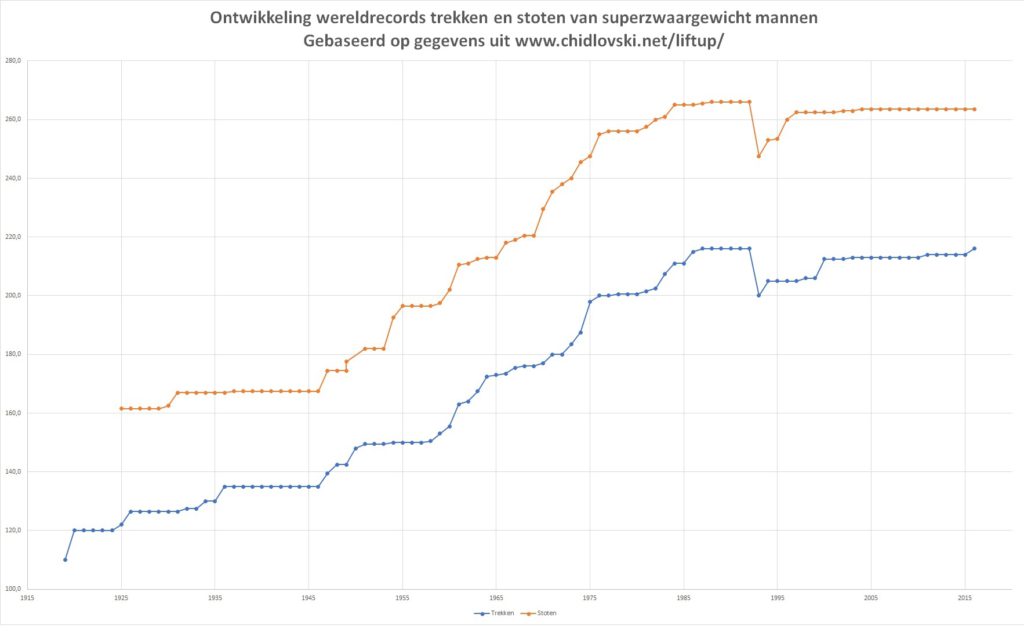 grafiekwrsuperzwaar