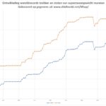 De ontwikkeling van wereldrecords bij het olympisch gewichtheffen
