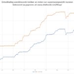 De ontwikkeling van wereldrecords bij het olympisch gewichtheffen