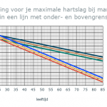 Maximale hartslag en training