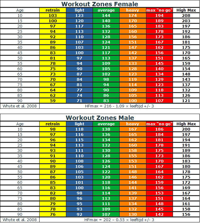 Zone Training op basis hartslag - Tom Bruijnen